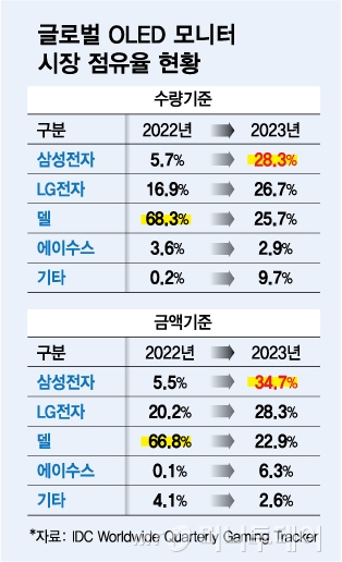글로벌 OLED 모니터 시장점유율/그래픽=김다나