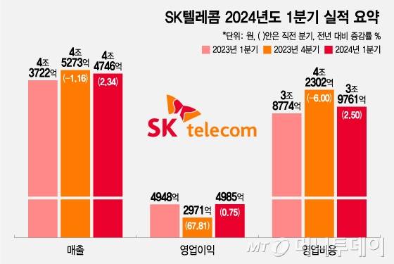 SK텔레콤 2024년도 1분기 실적 요약/그래픽=조수아