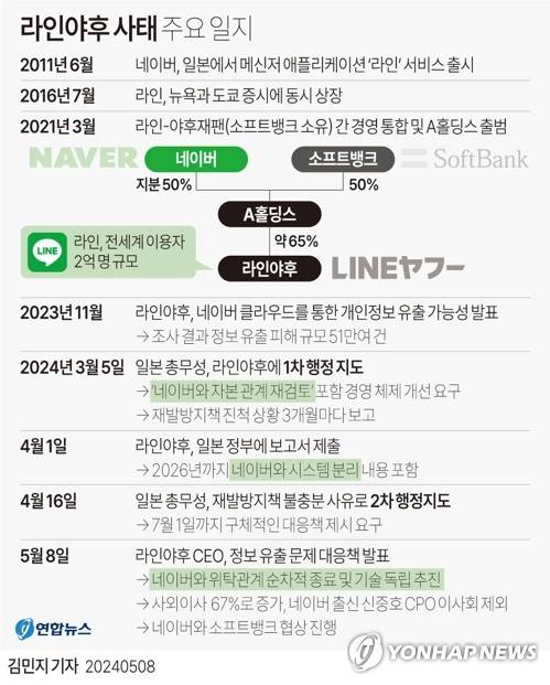 [그래픽] 라인야후 사태 주요 일지 (서울=연합뉴스) 김민지 기자 = 이데자와 다케시(出澤剛) 라인야후 최고경영자(CEO)는 지난해 11월 발생한 개인정보 유출과 이후 일본에서 실시한 행정지도에서 요구한 '네이버와 자본 관계 재검토' 논란과 관련해 "네이버와 위탁 관계를 순차적으로 종료해 기술적인 협력관계에서 독립을 추진할 것"이라고 8일 밝혔다.
    minfo@yna.co.kr
    X(트위터) @yonhap_graphics  페이스북 tuney.kr/LeYN1