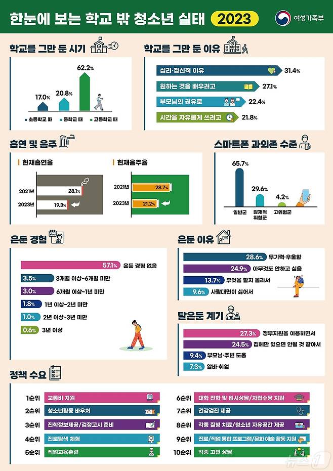 여성가족부 '학교밖 청소년 실태조사' 결과 (여성가족부 제공)