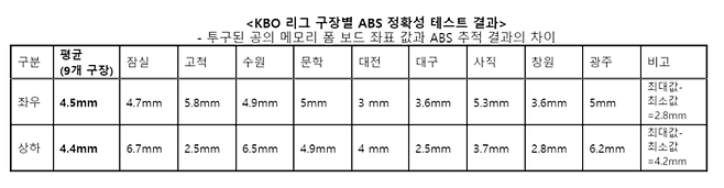 KBO의 ABS 정확성 테스트 결과. 사진 | KBO