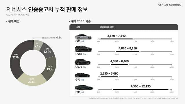 제네시스 인증중고차 인포그래픽 (사진=현대자동차)