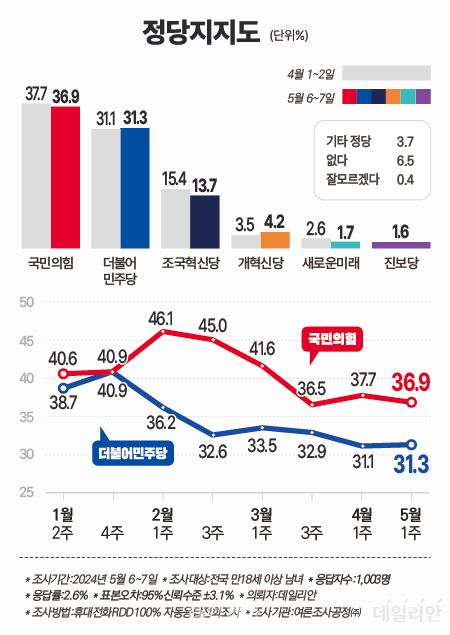 데일리안이 여론조사 전문기관 여론조사공정㈜에 의뢰해 지난 6~7일 전국 남녀 유권자 1003명을 대상으로 '정당 지지도'를 조사한 결과, 36.9%가 국민의힘을 지지한다고 응답했다. 민주당을 지지한다고 응답한 이는 31.3%였다. 양당 간 지지율 격차는 5.6%p였다. ⓒ데일리안 박진희 그래픽디자이너