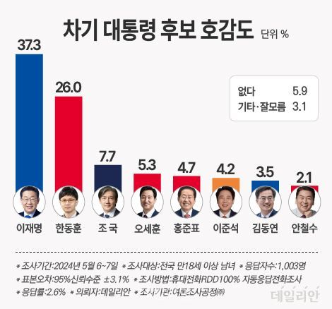 지난 6~7일 '차기 대통령 후보로 가장 호감이 가는 인물은 누구인지'를 전국 남녀 유권자 1003명에게 물은 결과 이재명 더불어민주당 대표가 37.3%, 한동훈 전 국민의힘 비상대책위원장은 26.0%, 조국 조국혁신당 대표 7.7%, 오세훈 서울시장 5.3%, 홍준표 대구시장 4.7%, 이준석 개혁신당 대표 4.2% 순으로 나타났다. 김동연 경기지사는 3.5%, 안철수 국민의힘 의원은 2.1%를, 없다는 5.9%, 기타·잘모름은 3.1%다. ⓒ데일리안 박진희 그래픽디자이너