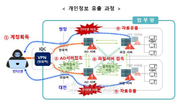 골프존 개인정보 유출 과정. 개인정보위 제공