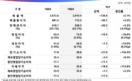 GS리테일 실적 현황. GS리테일 2024년도 1분기 경영실적 보고서 발췌