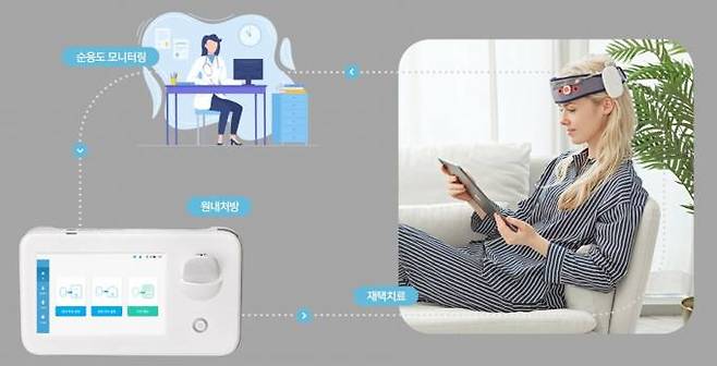 경두개직류자극(tDCS)을 활용한 인터넷 게임 중독 치료. 병원 처방 후 재택치료가 이뤄지며 이후 순응도 모니터링 결과에 따라 다음 처방을 조정하게 된다. 서울성모병원