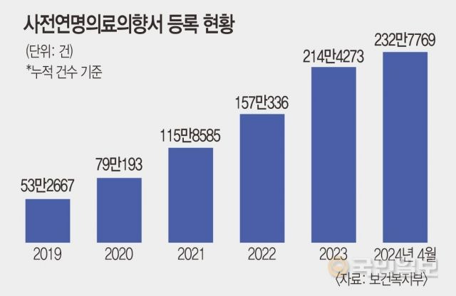 연도별 사전연명의료의향서 제출자의 누적 건수. 2021년 100만건을, 2023년 200만건을 넘어섰다.