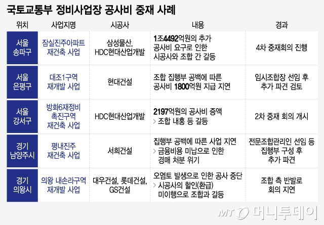 국토교통부 정비사업장 공사비 중재 사례/그래픽=윤선정