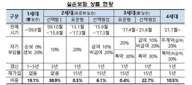 실손보험 상품 현황/표=금융감독원