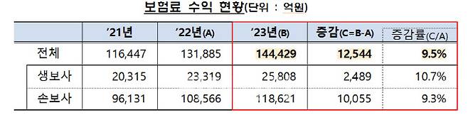 (자료=금융감독원)