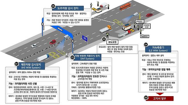 국토교통부 과적단속 절차.(국토교통부 제공)