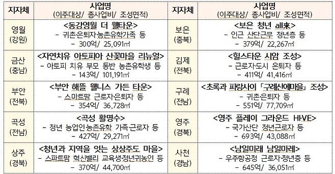 24년 지역활력타운 선정 결과.(국토교통부 제공)