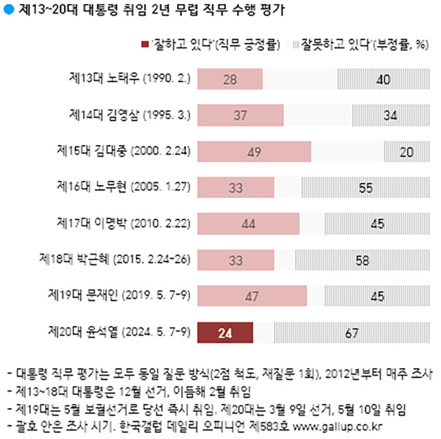 윤 대통령의 지지율 24%는 1987년 6공화국 출범 이후 선출된 대통령들의 취임 2주년 지지율 중 가장 낮다. /한국갤럽