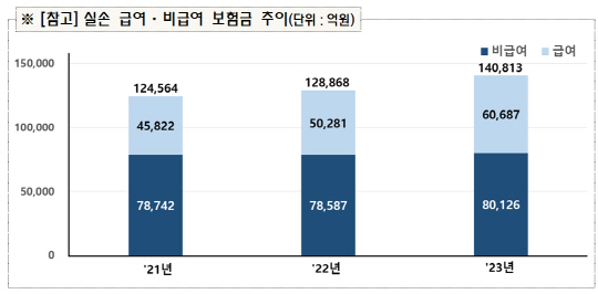 실손 급여·비급여 보험금 추이. <금감원 제공>