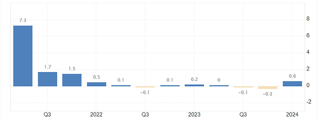 영국 GDP 추이. 단위: % (전년 동기비). 자료: tradingeconomics.com