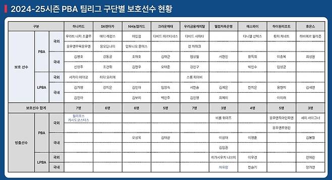 2024-25시즌 PBA팀리그 구단별 보호 및 방출선수 현황 (표= PBA)