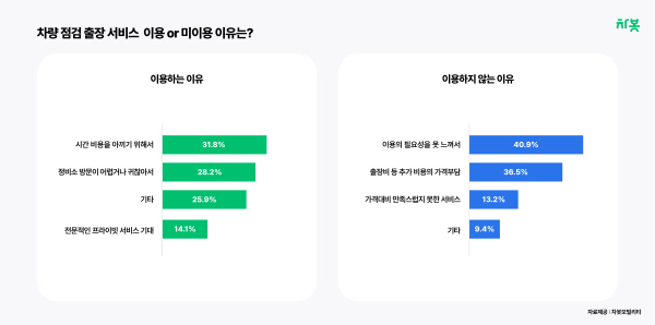 출장 정비 서비스 이용 이유 [사진제공=차봇모빌리티]