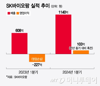 SK바이오팜 실적 추이. /사진=윤선정 디자인기자