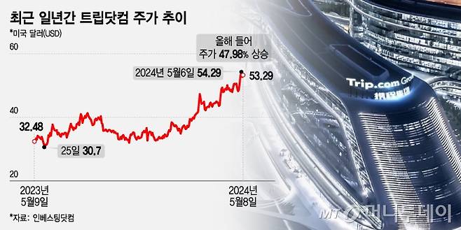 최근 일년간 트립닷컴 주가 추이. /그래픽=조수아 디자인기자