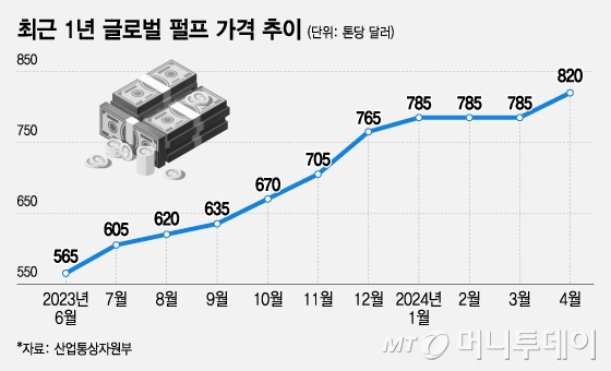 최근 1년 글로벌 펄프 가격 추이/그래픽=조수아