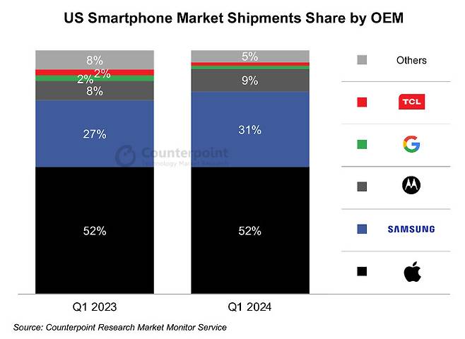 미국 내 스마트폰 제조사별 점유율. [카운터포인트리서치 갈무리]