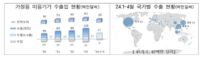 가정용 미용기기 수출입 현황. 관세청 제공