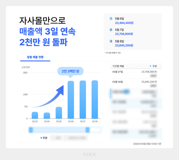 <코자아 자사몰 매출액 통계 캡처(24.05.09 기준)>