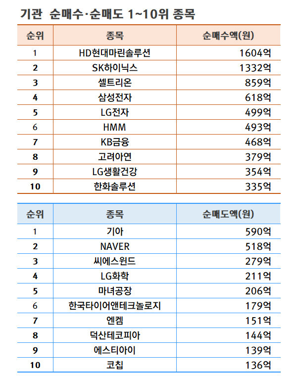 기간: 5월 7~10일 | 자료: 한국거래소