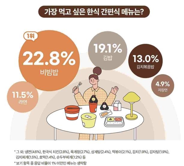 먹고 싶은 한식 간편식 메뉴 [한식진흥원 제공. 재판매 및 DB금지]