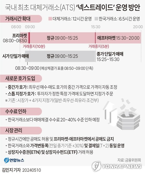 [그래픽] 국내 최초 대체거래소(ATS) '넥스트레이드' 운영 방안 (서울=연합뉴스) 김민지 기자 = minfo@yna.co.kr
    X(트위터) @yonhap_graphics  페이스북 tuney.kr/LeYN1