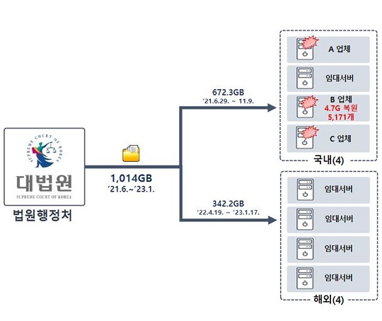 북한 해커 조직 ‘라자루스’의 자료 유출 경로(출처=경찰청)