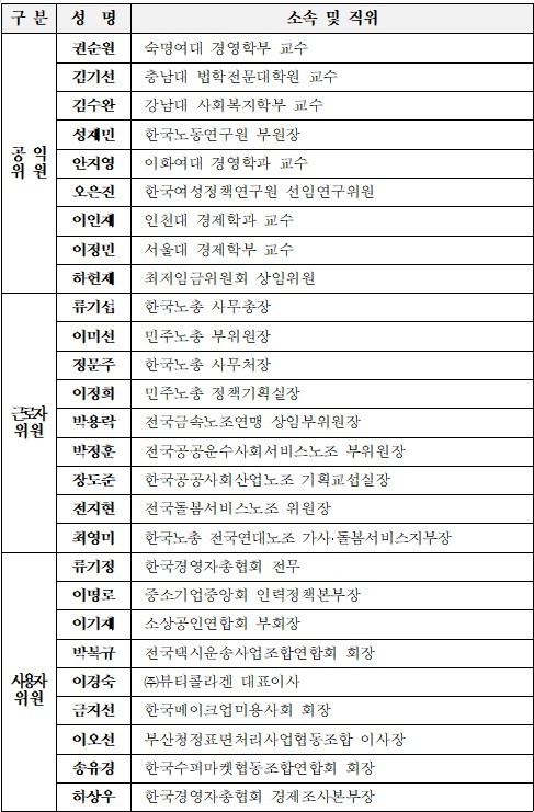 제13대 최저임금위원회 위원. (자료제공=고용노동부)