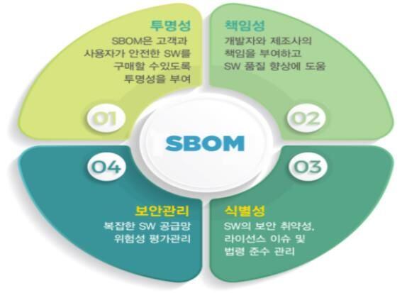 SW 구성요소 명세서(SBOM) 활용의 효과성./과기정통부 제공