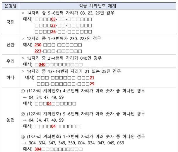 5대 은행 적금계좌번호 체계.ⓒ금융감독원