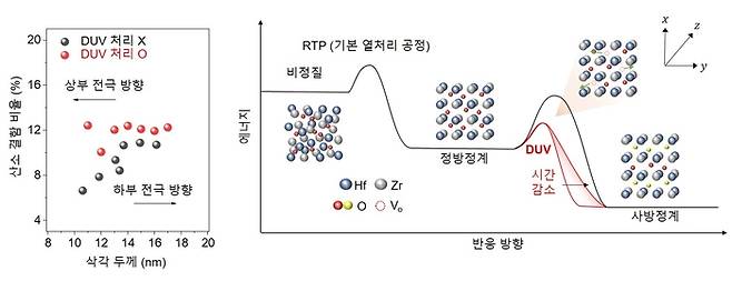 DUV 광활성 공정 유무에 따른 산소 결함의 비율을 HZO 깊이에 따라 나타낸 모식도(왼쪽) 및 산소 결함 기반 HZO 박막 결정화 제어 메커니즘 모식도.