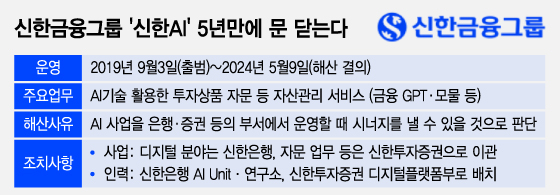 10일 금융권에 따르면 신한금융은 지난 9일 자회사 신한AI의 '회사 청산 결정에 따른 해산'을 공시했다. /그래픽=조수아