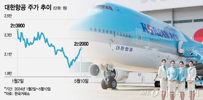 대한항공 주가 추이. /그래픽=조수아 기자.
