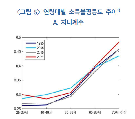 한국은행 ‘우리나라의 인구 고령화와 소득불평등’ 연구 보고서 발췌.