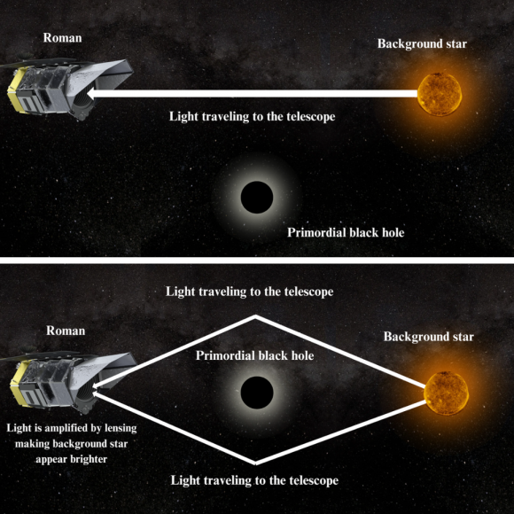 중력렌즈 현상을 일으키는 원시 블랙홀이 로먼 우주망원경에 존재했음을 보여주는 다이어그램. 출처: Robert Lea (created with Canva)/NASA