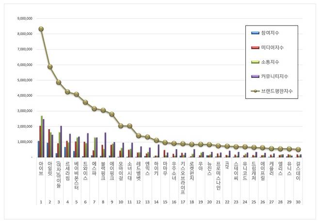 아이브, 5월 걸그룹 브랜드평판 1위..2위 아일릿·3위 (여자)아이들