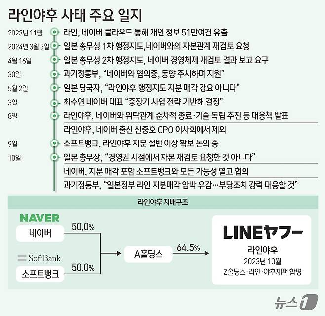 라인야후 사태 주요 일지. /뉴스1 ⓒ News1 김초희 디자이너