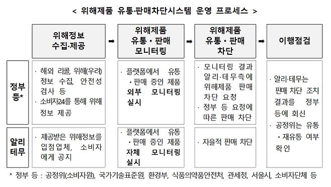 위헤제품 유통·판매차단시스템 운영 프로세스 ⓒ공정거래위원회