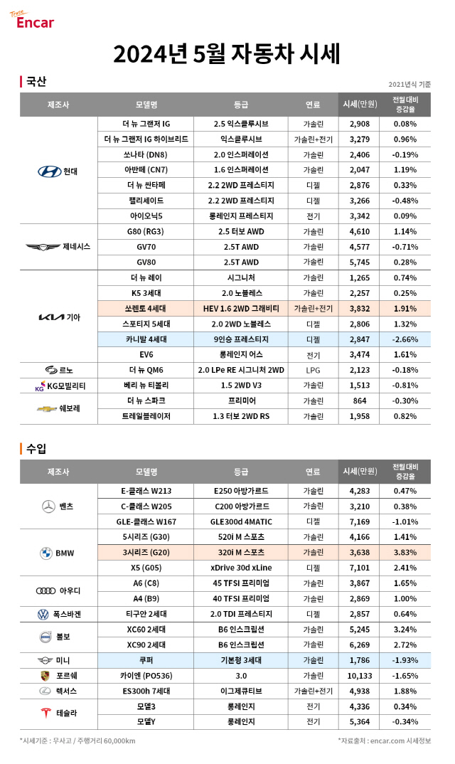 엔카닷컴 올해 5월 자동차 시세. 엔카닷컴 제공