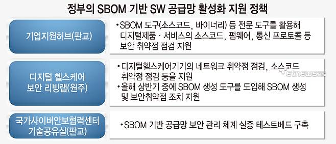 정부의 SBOM 기반 SW 공급망 활성화 지원 정책