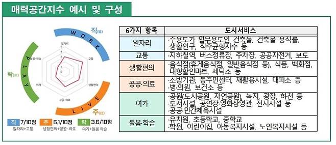 서울시, '주거·일자리·여가' 평가지표 개발해 단점