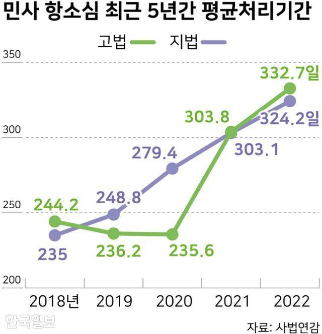 최근 5년간 민사 항소심 평균처리기간. 그래픽=강준구 기자
