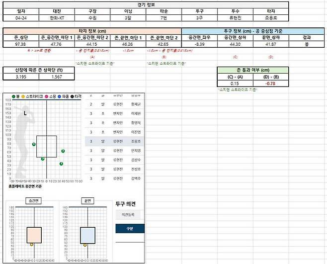 KBO가 지난달 26일 공개한 류현진의 24일 수원 KT전 3회 조용호 타석 3구째 투구 결과. KBO 제공