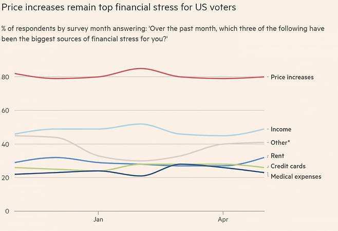 유권자들은 재정적 부담의 원인으로 '물가 상승'을 꼽았다(사진=FT)