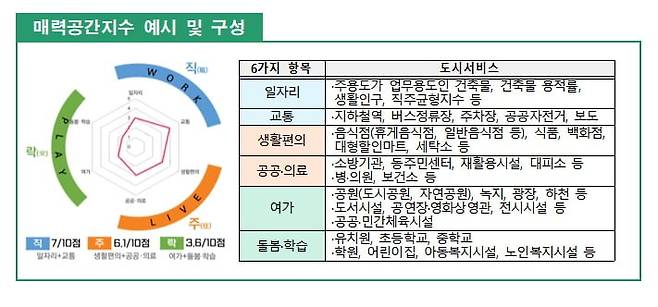 서울시가 발표한 '매력공간지수' 예시 및 구성. / 사진=서울시